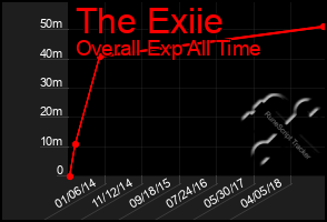 Total Graph of The Exiie