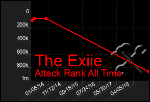 Total Graph of The Exiie