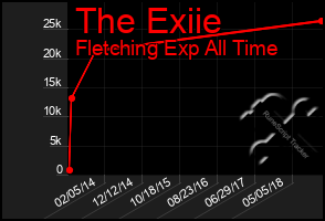 Total Graph of The Exiie