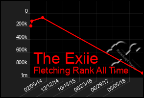 Total Graph of The Exiie