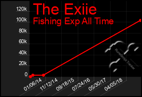 Total Graph of The Exiie