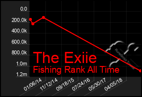 Total Graph of The Exiie