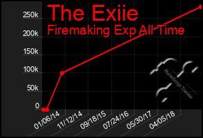 Total Graph of The Exiie