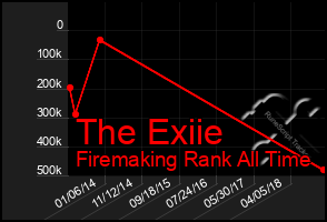 Total Graph of The Exiie