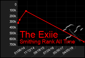 Total Graph of The Exiie