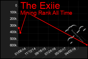 Total Graph of The Exiie