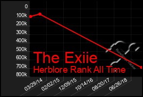 Total Graph of The Exiie