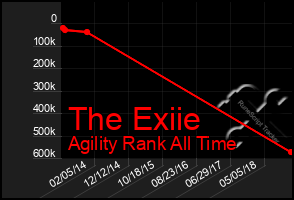 Total Graph of The Exiie