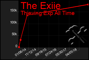 Total Graph of The Exiie