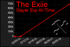 Total Graph of The Exiie