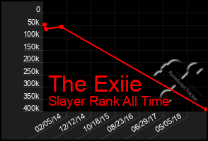 Total Graph of The Exiie