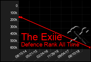 Total Graph of The Exiie