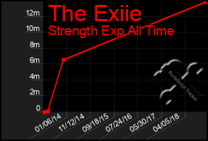 Total Graph of The Exiie