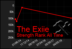 Total Graph of The Exiie