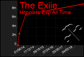 Total Graph of The Exiie