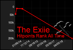 Total Graph of The Exiie