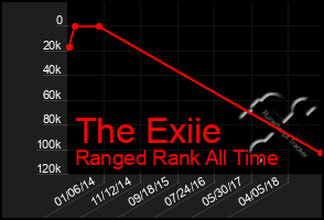 Total Graph of The Exiie