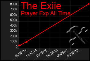 Total Graph of The Exiie