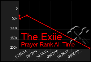 Total Graph of The Exiie