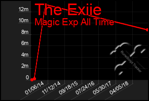 Total Graph of The Exiie