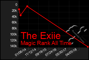 Total Graph of The Exiie