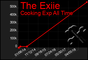 Total Graph of The Exiie