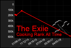 Total Graph of The Exiie