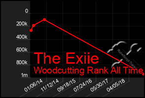 Total Graph of The Exiie