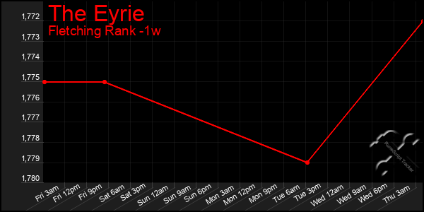 Last 7 Days Graph of The Eyrie