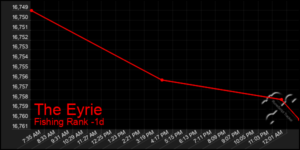 Last 24 Hours Graph of The Eyrie