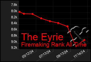 Total Graph of The Eyrie