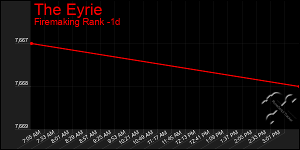 Last 24 Hours Graph of The Eyrie