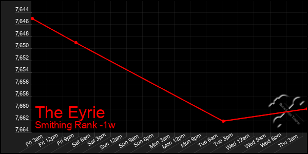 Last 7 Days Graph of The Eyrie