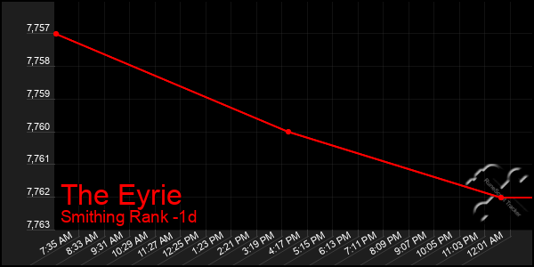 Last 24 Hours Graph of The Eyrie