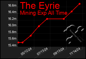 Total Graph of The Eyrie