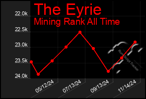 Total Graph of The Eyrie