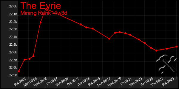 Last 31 Days Graph of The Eyrie