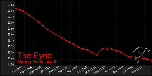 Last 31 Days Graph of The Eyrie