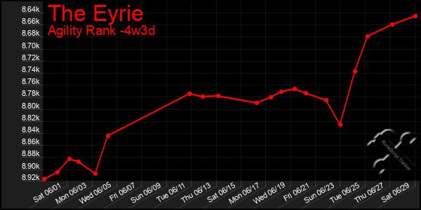 Last 31 Days Graph of The Eyrie