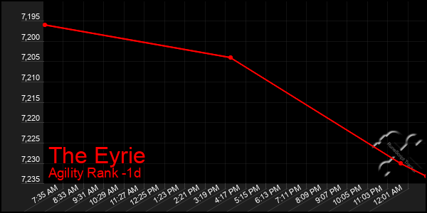 Last 24 Hours Graph of The Eyrie