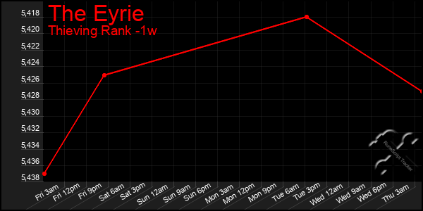 Last 7 Days Graph of The Eyrie