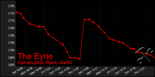 Last 31 Days Graph of The Eyrie