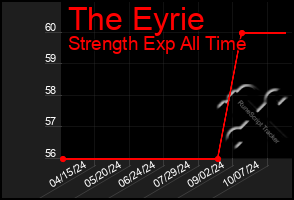 Total Graph of The Eyrie