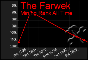 Total Graph of The Farwek