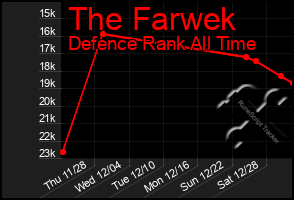 Total Graph of The Farwek