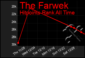 Total Graph of The Farwek