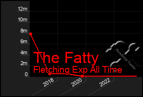 Total Graph of The Fatty