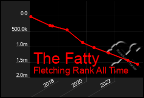 Total Graph of The Fatty