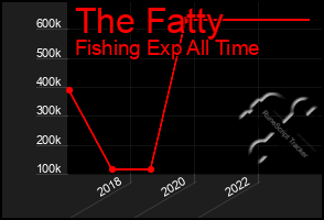 Total Graph of The Fatty