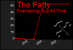 Total Graph of The Fatty